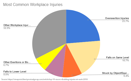 Most Common Workplace Injuries and Prevention Strategies