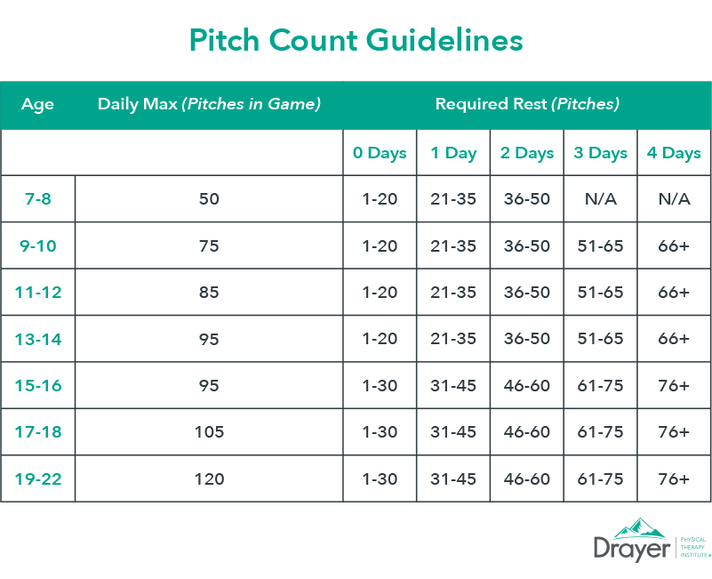 Youth Pitching Speed Chart